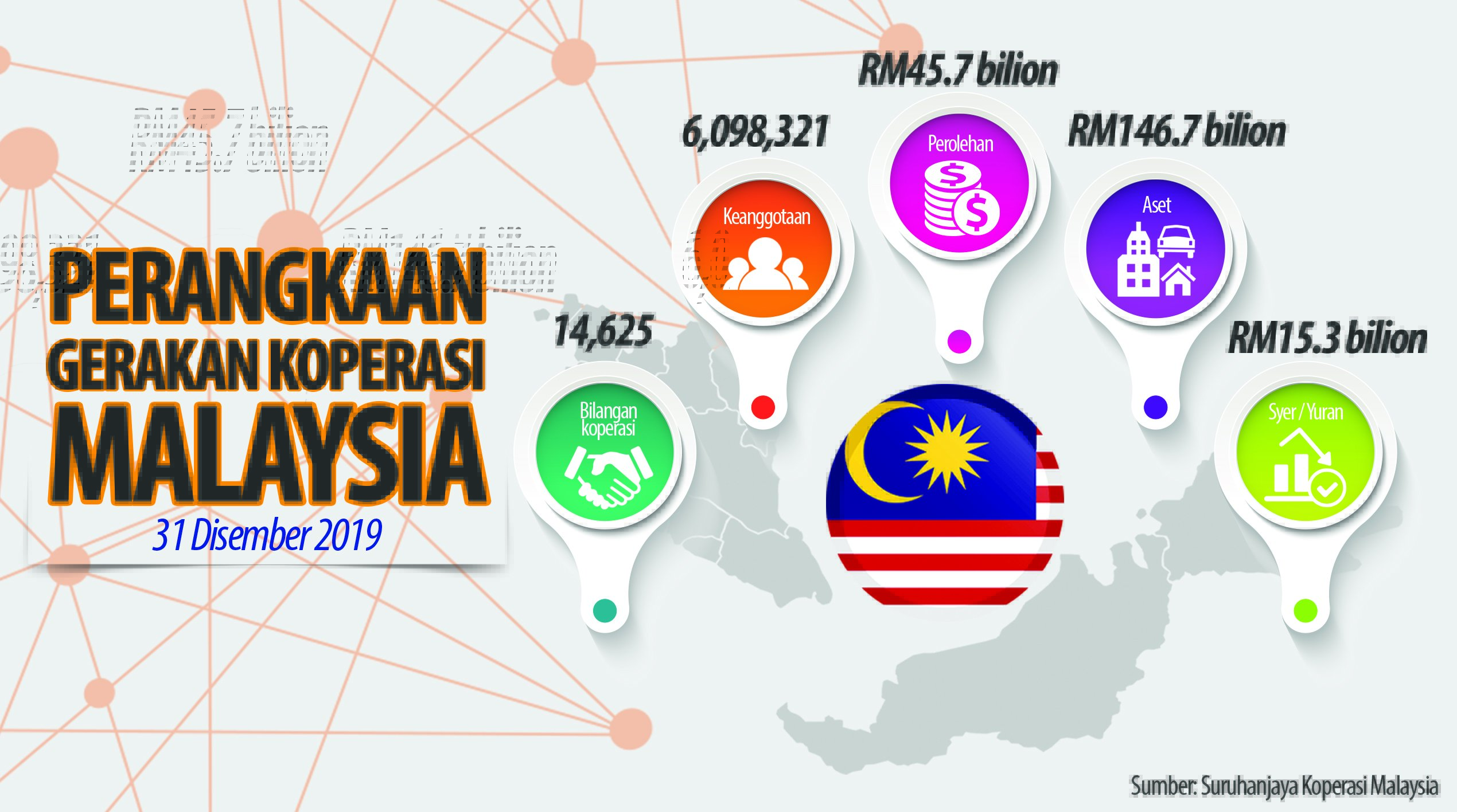 Perangkaan Gerakan Koperasi