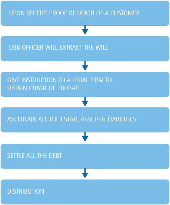 estate management